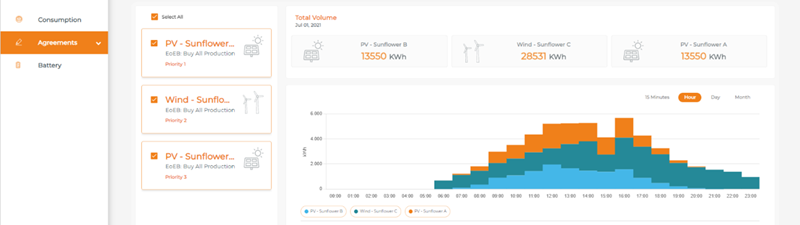 Figure 2 Renewable energy production forecast